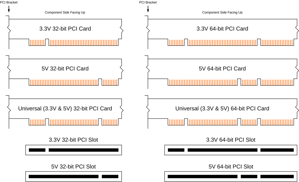 انواع پورت‌های PCI Express (کارت‌های PCI) و مادربردهای سازگار