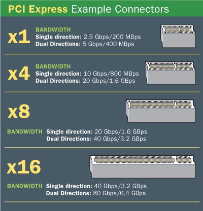 انواع پورت‌های PCI Express (کارت‌های PCI) و مادربردهای سازگار