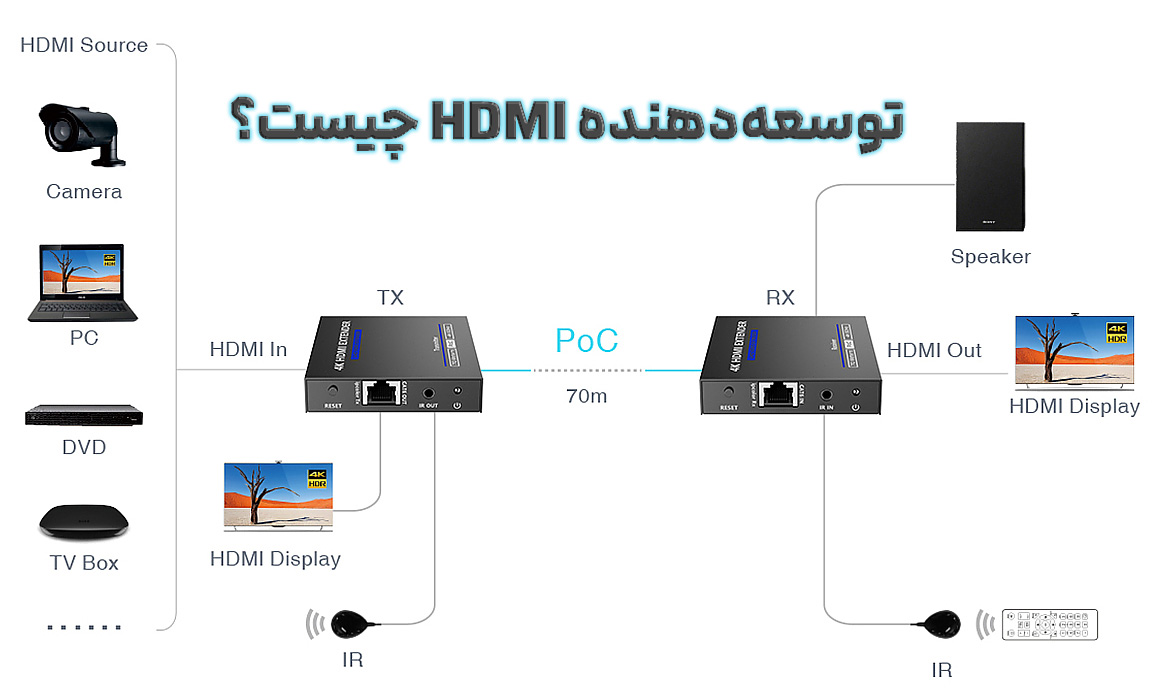 توسعه‌دهنده HDMI و انتقال تصویر روی کابل شبکه تا ۲۰۰ متر