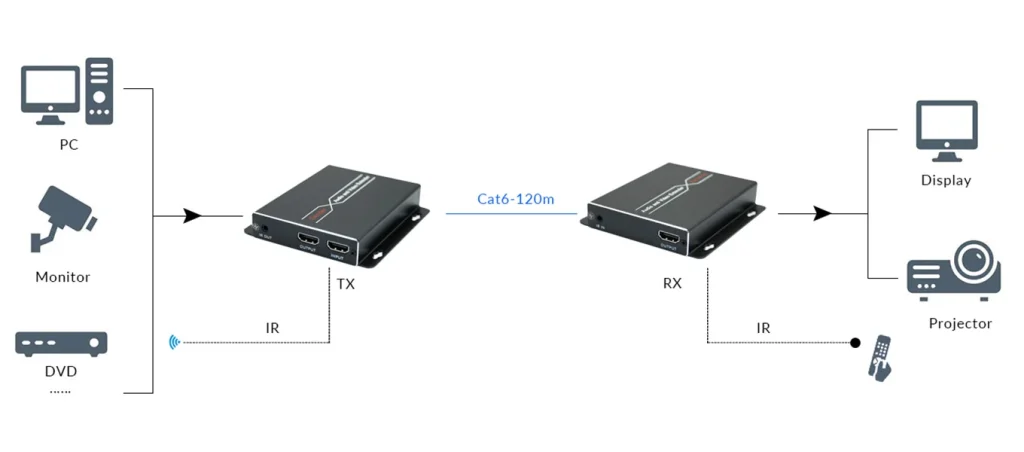توسعه‌دهنده HDMI و انتقال تصویر روی کابل شبکه تا ۲۰۰ متر